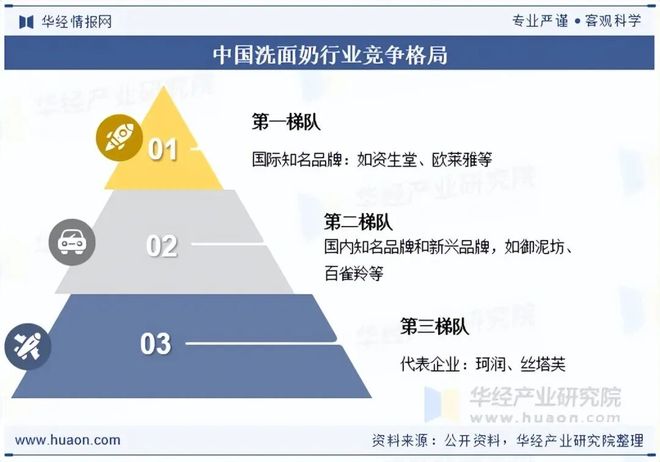 九游娱乐：2025年中国洗面奶（洁面乳）行业现状与趋势市场竞争激烈国际品牌占据大量高端市场份额「图」(图6)