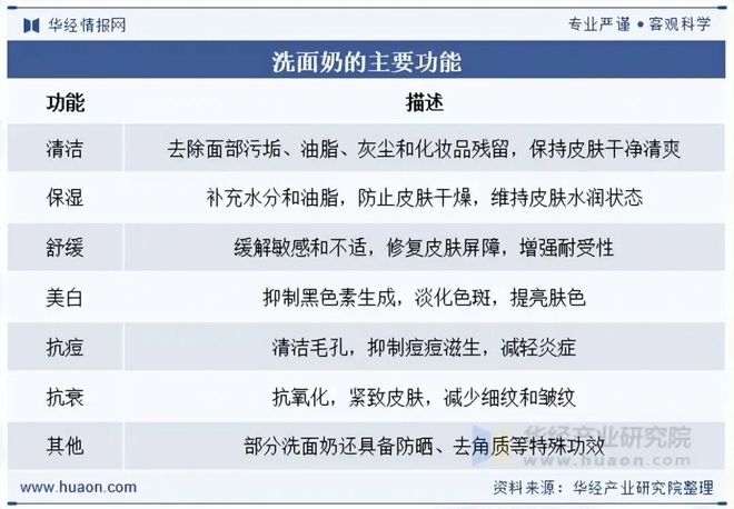 九游娱乐：2025年中国洗面奶（洁面乳）行业现状与趋势市场竞争激烈国际品牌占据大量高端市场份额「图」(图2)