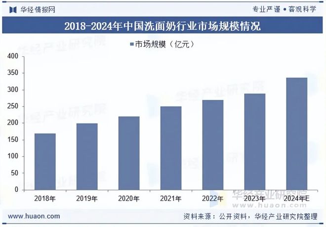 九游娱乐：2025年中国洗面奶（洁面乳）行业现状与趋势市场竞争激烈国际品牌占据大量高端市场份额「图」(图5)