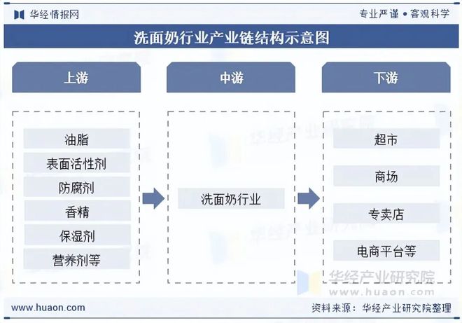 九游娱乐：2025年中国洗面奶（洁面乳）行业现状与趋势市场竞争激烈国际品牌占据大量高端市场份额「图」(图3)