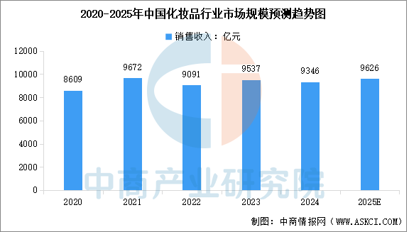 九游娱乐网站：2025年中国化妆品市场规模及行业发展前景预测分析（图）(图1)