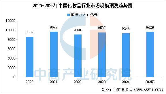 九游娱乐网站：2025年中国化妆品行业市场前景预测研究报告(图3)
