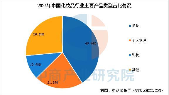 九游娱乐网站：2025年中国化妆品行业市场前景预测研究报告(图4)
