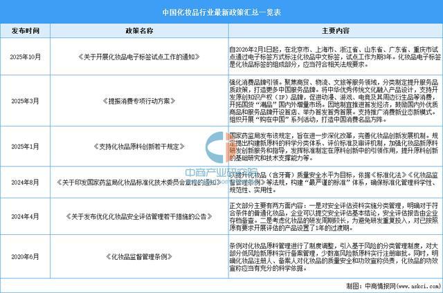 九游娱乐网站：2025年中国化妆品行业市场前景预测研究报告(图2)