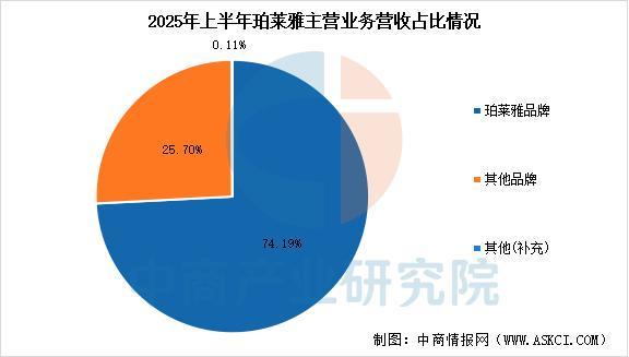 九游娱乐网站：2025年中国化妆品行业市场前景预测研究报告(图10)
