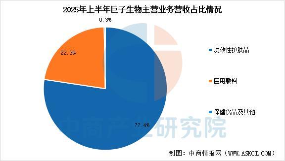 九游娱乐网站：2025年中国化妆品行业市场前景预测研究报告(图16)