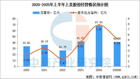 九游娱乐网站：2025年中国化妆品行业市场前景预测研究报告(图11)