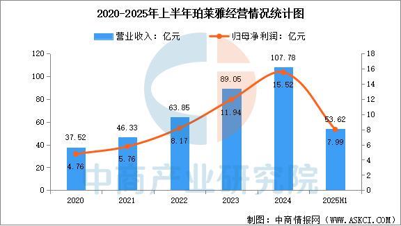 九游娱乐网站：2025年中国化妆品行业市场前景预测研究报告(图9)