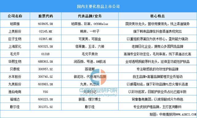 九游娱乐网站：2025年中国化妆品行业市场前景预测研究报告(图8)