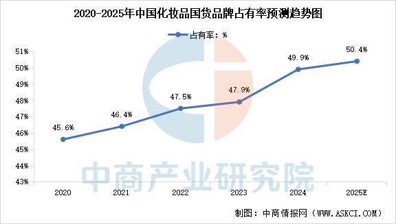 九游娱乐网站：2025年中国化妆品行业市场前景预测研究报告(图6)