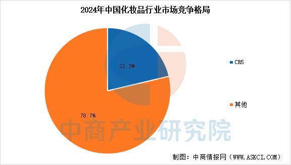 九游娱乐网站：2025年中国化妆品行业市场前景预测研究报告(图7)