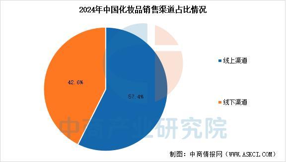 九游娱乐网站：2025年中国化妆品行业市场前景预测研究报告(图5)