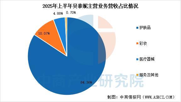 九游娱乐网站：2025年中国化妆品行业市场前景预测研究报告(图18)