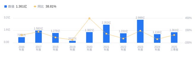 九游娱乐平台：水羊股份的前世今生：2025年前三季度营收341亿同比增12%(图2)