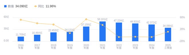 九游娱乐平台：水羊股份的前世今生：2025年前三季度营收341亿同比增12%(图1)
