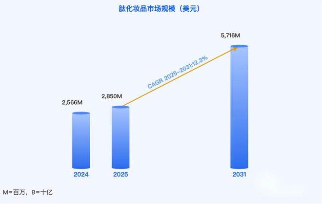 九游娱乐平台：研报丨全球多肽化妆品竞赛TOP3是谁？(图1)