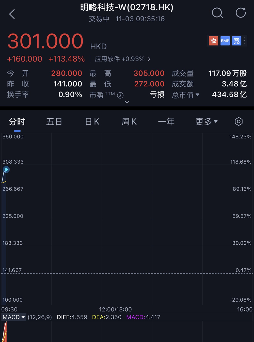 九游娱乐：刚刚腾讯快手投出一个400亿IPO！开盘大涨99%(图1)