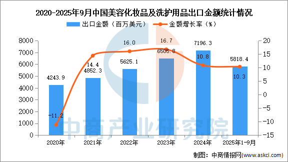 九游娱乐网站：2025年1-9月中国美容化妆品及洗护用品出口数据统计分析：出口量同比增长193%(图2)