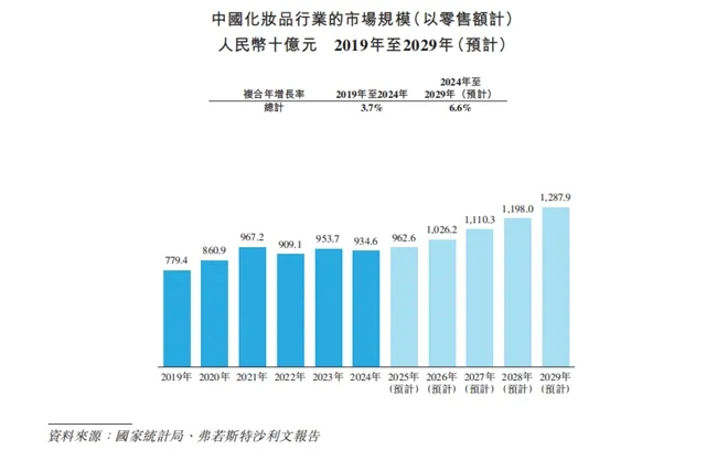 九游娱乐平台：自然堂港股IPO：销售费用三年超70亿、高度依赖单一品牌、投诉量超千条(图10)