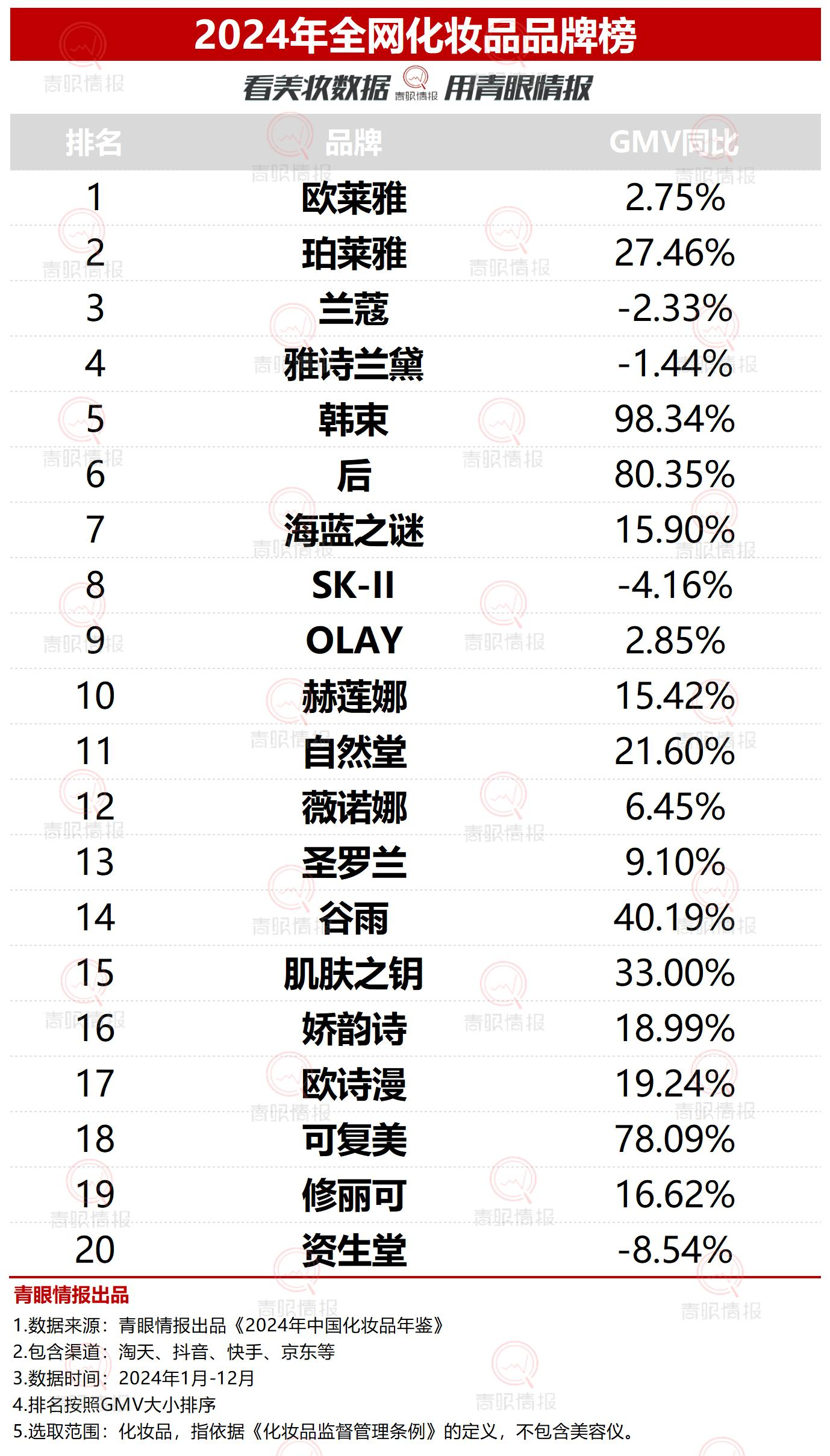九游娱乐平台：首发！2024年全网化妆品榜(图1)