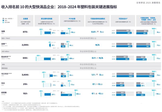 九游娱乐：雀巢、百事、联合利华、可口可乐、玛氏等16个快消品牌2018-2024年塑料包装减塑进展发布(图5)