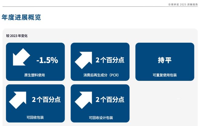 九游娱乐：雀巢、百事、联合利华、可口可乐、玛氏等16个快消品牌2018-2024年塑料包装减塑进展发布(图4)