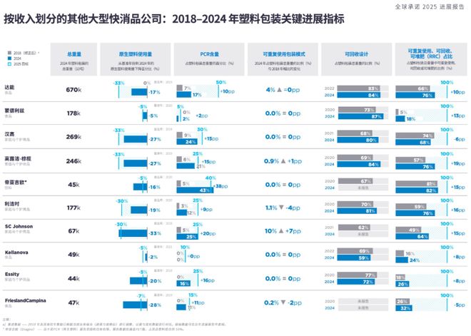 九游娱乐：雀巢、百事、联合利华、可口可乐、玛氏等16个快消品牌2018-2024年塑料包装减塑进展发布(图6)