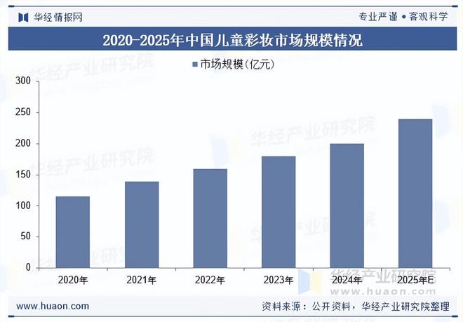 九游娱乐：2025年中国儿童彩妆行业市场规模、重点企业分析及行业发展趋势(图2)