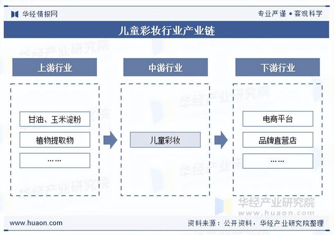 九游娱乐：2025年中国儿童彩妆行业市场规模、重点企业分析及行业发展趋势(图1)