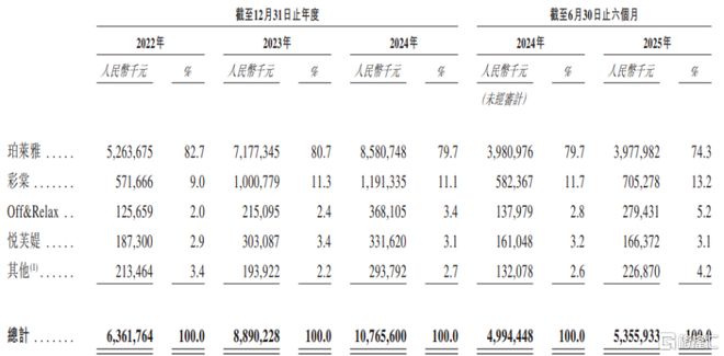 九游娱乐：国产化妆品“一姐”珀莱雅港股IPO今年第三季度业绩下滑(图3)