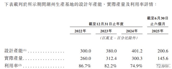 九游娱乐：国产化妆品“一姐”珀莱雅港股IPO今年第三季度业绩下滑(图4)