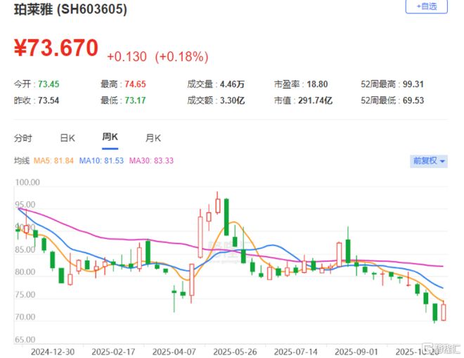 九游娱乐：国产化妆品“一姐”珀莱雅港股IPO今年第三季度业绩下滑(图1)
