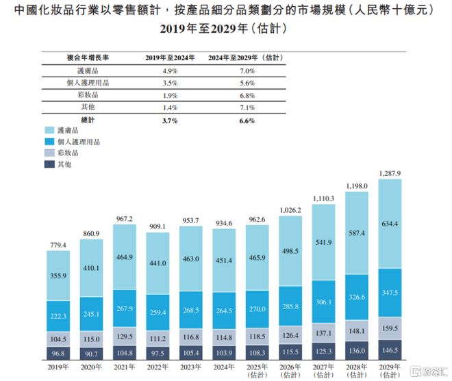 九游娱乐：国产化妆品“一姐”珀莱雅港股IPO今年第三季度业绩下滑(图6)