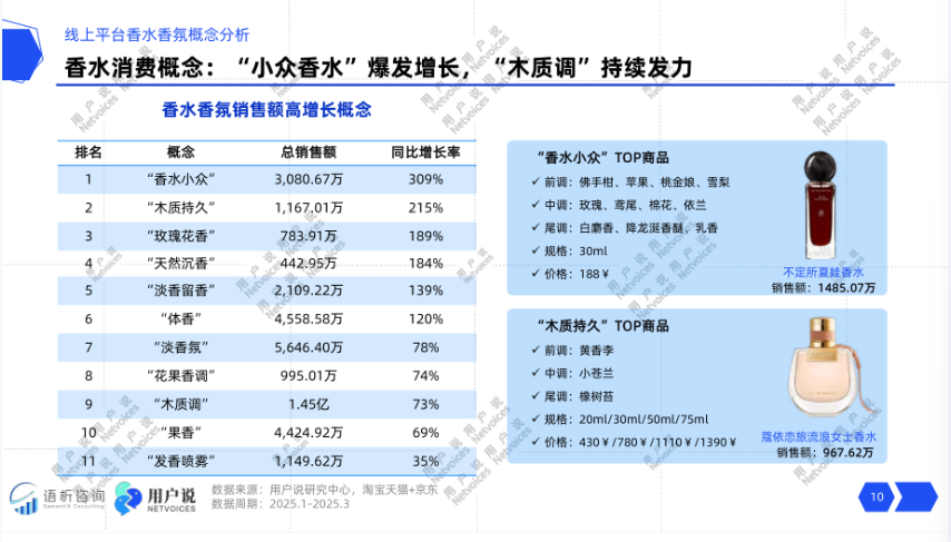 九游娱乐：新华网财经观察丨爆发的香水市场(图4)