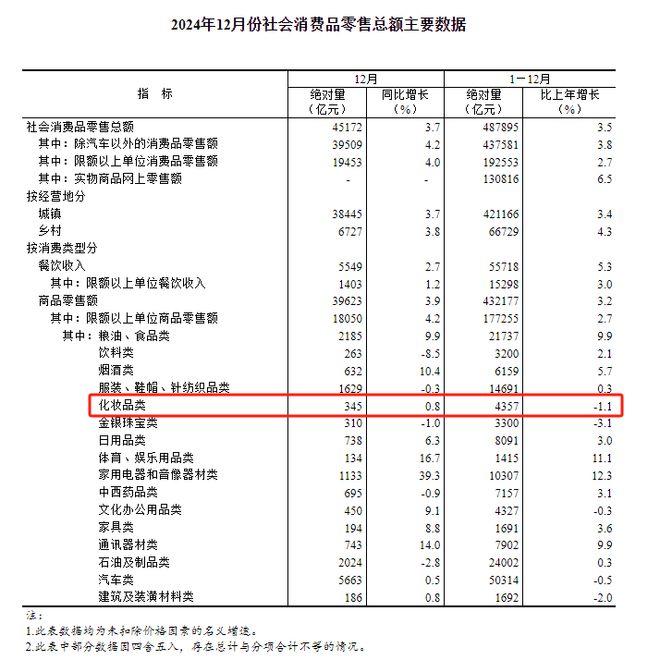 九游娱乐：创历史新高！2024全年化妆品零售额突破4300亿元(图2)