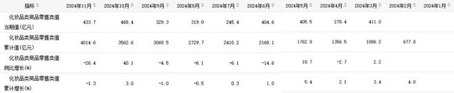 九游娱乐：创历史新高！2024全年化妆品零售额突破4300亿元(图3)