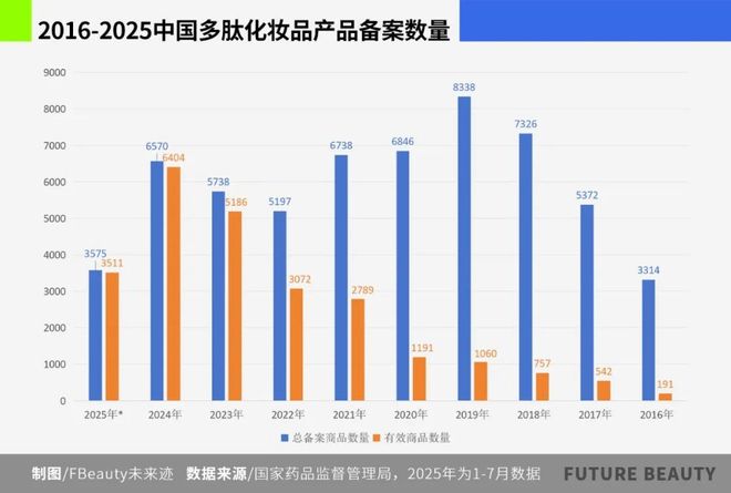 九游娱乐平台：中国多肽化妆品市场站在“爆发前夜”(图3)