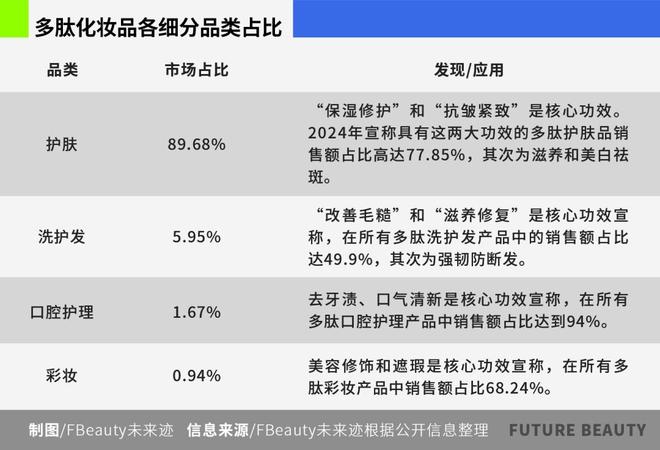 九游娱乐平台：中国多肽化妆品市场站在“爆发前夜”(图5)