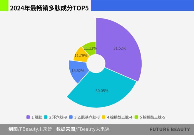 九游娱乐平台：中国多肽化妆品市场站在“爆发前夜”(图6)