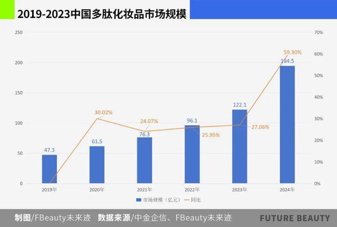九游娱乐平台：中国多肽化妆品市场站在“爆发前夜”(图2)