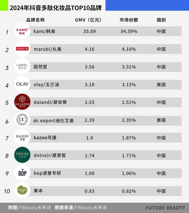 九游娱乐平台：中国多肽化妆品市场站在“爆发前夜”(图4)