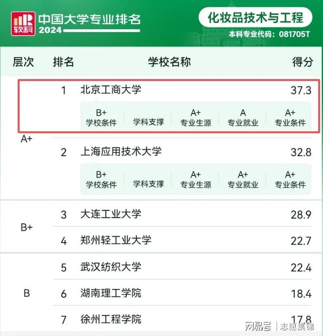 九游娱乐网站：北京工商大学王牌专业怎么样？全国第一！解锁化妆品研发(图2)