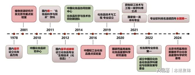 九游娱乐网站：北京工商大学王牌专业怎么样？全国第一！解锁化妆品研发(图4)