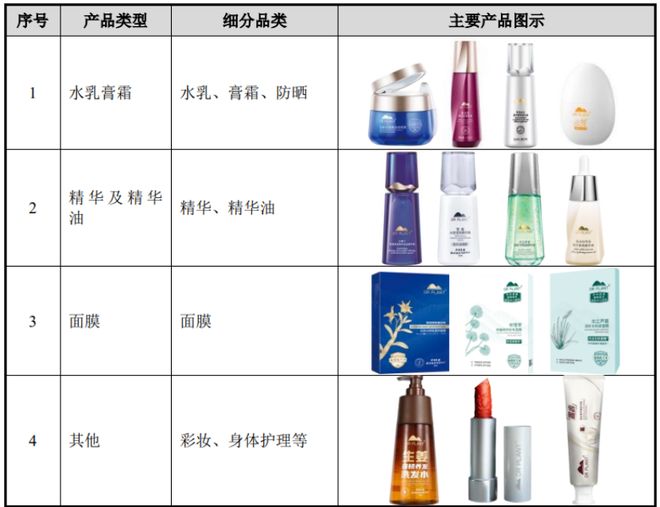 九游娱乐网站：开4300多家门店！北京冲出一家护肤品IPO与欧莱雅、雅诗兰黛竞争(图1)