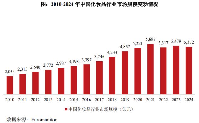 九游娱乐网站：开4300多家门店！北京冲出一家护肤品IPO与欧莱雅、雅诗兰黛竞争(图3)