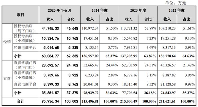 九游娱乐网站：开4300多家门店！北京冲出一家护肤品IPO与欧莱雅、雅诗兰黛竞争(图2)