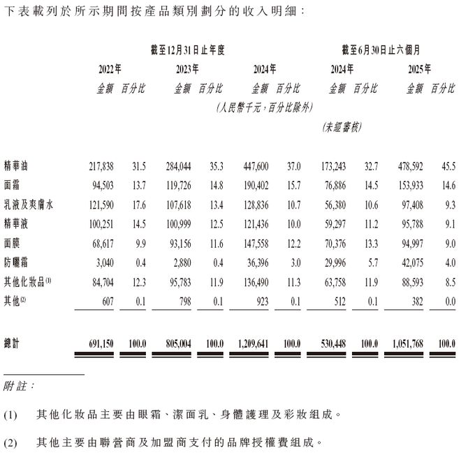 九游娱乐：林清轩港股闯关揭开了国货高端化的“面子”与“里子”(图1)