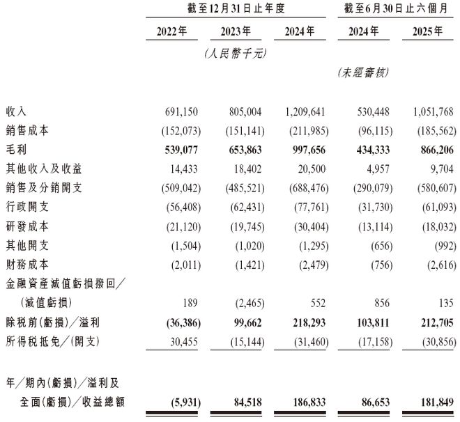 九游娱乐：林清轩港股闯关揭开了国货高端化的“面子”与“里子”(图3)
