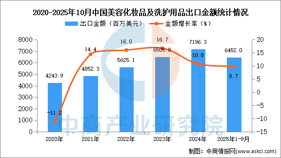 九游娱乐：2025年1-10月中国美容化妆品及洗护用品出口数据统计分析：出口量同比增长189%(图2)