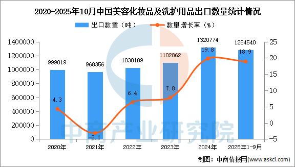 九游娱乐：2025年1-10月中国美容化妆品及洗护用品出口数据统计分析：出口量同比增长189%(图1)